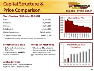 Capital Structure &
Price Comparison                                                                                                        TSX:CRK OTCQX: CROCF

Share Structure (At October 31, 2011)                                                                $1.80
                                                                                                     $1.60
                                                                                                                                   Historical Share Price
Basic:                                                                      310,027,546              $1.40
Warrants:                                                                     69,499,116             $1.20
                                                                                                     $1.00
Options:                                                                      19,441,204             $0.80
                                                                                                     $0.60
Fully Diluted*:                                                             401,615,366              $0.40
                                                                                                     $0.20
Market Capitalization:                                                   $161.2 Million              $0.00




                                                                                                                                                                    1-Apr-11
                                                                                                                                                                               1-May-11
                                                                                                             1-Nov-10




                                                                                                                                              1-Feb-11




                                                                                                                                                                                                                1-Aug-11
                                                                                                                                                                                                                           1-Sep-11
                                                                                                                                                                                                     1-Jul-11
                                                                                                                        1-Dec-10
                                                                                                                                   1-Jan-11


                                                                                                                                                         1-Mar-11




                                                                                                                                                                                          1-Jun-11




                                                                                                                                                                                                                                      1-Oct-11
52 Week Trading Range                                                     $0.47 – $1.63
 *Including 2.5 million shares to be issued under the Company Share Compensation Plan




                                                                                                     2.0
Economic Value/oz Au                                  Price to Net Asset Value                                              Price to Net Asset Value
 EV/oz Au Producer Average =                          Valuation at 0.5x net assets                                               Comparison
                                                                                                     1.5
  $US 145/oz                                           Share price trading at a discount
 Crocodile Gold = $US 45/oz                            when compared to peers                       1.0
Source: NBF on June 15, 2011                          Source: Raymond James Updated as of June 14,
                                                      2011
                                                                                                     0.5


Analyst Coverage                                                                                     0.0
Cormark Securities  Frasier Mackenzie                                                                       ORA CRK AGI GSC LSG YRI ANO ELD AEM

Raymond James  Union Securities
                                                                                                                                                                                                                                                 11
 