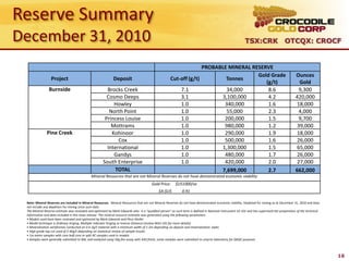 Reserve Summary
December 31, 2010                                                                                                                                        TSX:CRK OTCQX: CROCF


                                                                                                                   PROBABLE MINERAL RESERVE
                                                                                                                                      Gold Grade                                             Ounces
                 Project                                     Deposit                                 Cut-off (g/t)         Tonnes
                                                                                                                                         (g/t)                                                 Gold
                Burnside                                Brocks Creek                                     7.1               34,000         8.6                                                  9,300
                                                        Cosmo Deeps                                      3.1             3,100,000        4.2                                                420,000
                                                           Howley                                        1.0              340,000         1.6                                                 18,000
                                                         North Point                                     1.0               55,000         2.3                                                  4,000
                                                       Princess Louise                                   1.0              200,000         1.5                                                  9,700
                                                          Mottrams                                       1.0              980,000         1.2                                                 39,000
               Pine Creek                                 Kohinoor                                       1.0              290,000         1.9                                                 18,000
                                                             Cox                                         1.0              500,000         1.6                                                 26,000
                                                        International                                    1.0             1,300,000        1.5                                                 65,000
                                                           Gandys                                        1.0              480,000         1.7                                                 26,000
                                                      South Enterprise                                   1.0              420,000         2.0                                                 27,000
                                                           TOTAL                                                         7,699,000        2.7                                                662,000
                                              Mineral Resources that are not Mineral Reserves do not have demonstrated economic viability
                                                                                        Gold Price:      $US1000/oz
                                                                                             $A:$US          0.91

 Note: Mineral Reserves are included in Mineral Resources. Mineral Resources that are not Mineral Reserves do not have demonstrated economic viability. Depleted for mining as at December 31, 2010 and does
 not include any depletion for mining since such date.
 The Mineral Reserve estimate was reviewed and optimized by Mark Edwards who is a “qualified person” as such term is defined in National Instrument 43-101 and has supervised the preparation of the technical
 information and data included in this news release. The mineral resource estimate was generated using the following parameters:
 • Models used have been reviewed and optimized by Mark Edwards and Fleur Muller
 • Model technique is Ordinary Kriging, Multiple Indicator Kriging or Inverse Distance (review NI43-101 for more details)
 • Mineralization wireframes conducted on 0.4-2g/t material with a minimum width of 1-2m depending on deposit and mineralization styles
 • High grade top cut used of 2-40g/t depending on statistical review of sample results
 • 1m metre samples with core half core or split RC samples used in models
 • Samples were generally submitted to NAL and analyzed using 50g fire assay with AAS finish, some samples were submitted to umpire laboratory for QAQC purposes




                                                                                                                                                                                                                 16
 