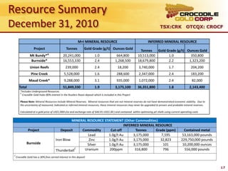 Resource Summary
December 31, 2010                                                                                                               TSX:CRK OTCQX: CROCF


                                                            M+I MINERAL RESOURCE                                     INFERRED MINERAL RESOURCE
                     Project                      Tonnes          Gold Grade (g/t) Ounces Gold
                                                                                                                Tonnes   Gold Grade (g/t) Ounces Gold
                                 A
                 Mt Bundy*                     20,241,000                  1.0                664,800         10,513,000       1.0          350,800
                 Burnside*                     16,553,330                  2.4               1,268,500        18,679,800       2.2         1,323,200
                 Union Reefs                     239,000                   2.4                 18,200         3,740,000                1.7                204,200
                  Pine Creek                    5,528,000                  1.6                288,600         2,347,000                2.4                183,200
                Maud Creek*                     9,288,000                  3.1                935,000         1,072,000                2.4                 82,000
       Total                                   51,849,330                 1.9                3,175,100        36,351,800               1.8               2,143,400
        *Includes Underground Resources
        A
          Crocodile Gold holes 80% interest in the Rustlers Roost deposit which is included in this Project

        Please Note: Mineral Resources include Mineral Reserves. Mineral resources that are not mineral reserves do not have demonstrated economic viability. Due to
        the uncertainty of measured, indicated or inferred mineral resources, these mineral resources may never be upgraded to proven and probable mineral reserves.

        Calculated at a gold price of US$1,000>/oz and exchange rate of $A0.91:US$1.00 ) and contained within optimizing pit shells using current operating costs


                                                  MINERAL RESOURCE STATEMENT (Other Commodities)
                                                                              INFERRED MINERAL RESOURCE
               Project                     Deposit     Commodity      Cut-off       Tonnes     Grade (ppm)                                          Contained metal
                                                          Lead       1.0g/t Au     3,175,000      7,595                                            53,163,000 pounds
                                        Iron Blow          Zinc      1.0g/t Au     3,175,000      32,823                                          229,750,000 pounds
              Burnside                                    Silver     1.0g/t Au     3,175,000       101                                             10,200,000 ounces
                                                   C
                                        Thunderball     Uranium       200ppm        316,800        796                                              556,000 pounds
 C
     Crocodile Gold has a 30% free carried interest in this deposit


                                                                                                                                                                       17
 