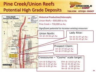 Pine Creek/Union Reefs
Potential High Grade Deposits                  TSX:CRK OTCQX: CROCF


                 Historical Production/Intercepts:
                 Union Reefs = 800,000 oz Au
                 Pine Creek = 750,000 oz Au
                 Significant potential to increase existing resources

                 Union North:                    Lady Alice:
                 3m @ 24.56 g/t Au               5m @ 31.97 g/t Au
                                                 3m @ 45.10 g/t Au


                                 Prospect Claim:
                                  3m @ 37.50 g/t Au
                                  4m @ 27.00 g/t Au


                 Crosscourse – “Cosmo” scale target:
                 11m @ 6.60g/t Au       19m @ 10.62 g/t Au
                 36m @ 4.10 g/t Au       9m @ 24.40 g/t Au
                 16m @ 6.00 g/t Au       9m @ 4.00 g/t Au
                                         8m @ 10.16 g/t Au
                                                                        26
 