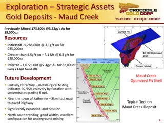 Exploration – Strategic Assets
Gold Deposits - Maud Creek                        TSX:CRK OTCQX: CROCF

Previously Mined 173,600t @3.32g/t Au for
18,500oz
Resources
 Indicated - 9,288,000t @ 3.1g/t Au for
  935,000oz
 Greater than 4.5g/t Au – 3.1 Mt @ 6.3 g/t for
  628,000oz
 Inferred - 1,072,000t @2.4g/t Au for 82,000oz
  (using a 1.0g/t Au cut-off)

                                                            Maud Creek
Future Development                                       Optimized Pit Shell
 Partially refractory – metallurgical testing
  indicates 90-95% recovery by flotation with
  concentrates grading 6 opt.
 Near the town of Katherine – 8km haul road
  to paved highway                                     Typical Section
 Significantly expanded land position
                                                     Maud Creek Deposit
 North south trending, good widths, excellent
  configuration for underground mining                                    31
 