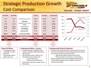 Strategic Production Growth
  Cost Comparison                                                                                        TSX:CRK OTCQX: CROCF

  Burnside     Burnside                            Cosmo          Prospect    Crosscourse
                                                                                                $1,200                                         7.0
                                                                                                                             Ore Grade (g/t)
   $2.50         $2.50    Mining Cost per Tonne    $44.00          $80.00        $44.00                                                        6.0
                                                                                                $1,000
     3.0          6.5          Strip Ratio           N/A            N/A           N/A
                                                                                                                                               5.0
                          Mining Cost per Tonne                                                  $800
   $10.00       $18.75                             $44.00          $80.00        $44.00
                                  Milled                                                                                                       4.0
   $16.00       $16.00       Processing Cost       $16.00          $16.00        $16.00          $600
                                                                                                                                               3.0
   $8.25        $8.25         Ore Haulage          $8.50           $1.00         $1.00
                                                                                                 $400
                                                                                                                              Cash Cost
                             Site General &                                                                                                    2.0
   $5.00         $5.00                              $5.00           $5.00        $5.00
                             Administration
                                                                                                 $200                                          1.0
   $39.25       $48.00    Total $/Tonne Milled     $73.50           $102          $66
    1.30         1.50       Ore Grade g/t Au         4.50           6.00          4.50             $0                                          0.0
   90.0%        93.0%           Recovery            92.0%          92.0%         92.0%
   $1,043       $1,070       Cost per Ounce         $552           $575          $496




Open Pit Mines               Underground Mine - Cosmo                        Underground Projects Potential
 Provide good margin         Provides leverage of additional high-          Based on existing operating data and projected Cosmo costs
  (>US$500) to current         grade ore leading to significantly lower       Union Reefs UG deposits show excellent potential to deliver
  gold price                   cash costs/oz.                                  low cost ounces to the production profile.
 Lower grade leads to        Will eventually make up 40% of mill                  – High-Grade targets (Prospect & Lady Alice)
  higher cash cost             feed (50% of ounces) which will:                     – Bulk-Ore targets (Crosscourse- “Cosmo Style”)
                                    – Lower overall costs                     Need to expand resources and complete detailed mining
                                    – Improve overall production               studies before deposits can be included in any future
                              Potential for expansion at depth and on         production forecasts
                               West Lodes
                                                                                                                                                     9
 