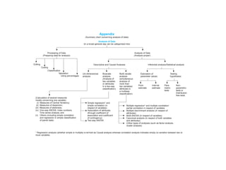 Appendix:
Developing
a
Research
Plan
151
Appendix
(Summary chart concerning analysis of data)
Analysis of Data
(in a broad general way can be categorised into)
Processing of Data
(Preparing data for analysis)
Analysis of Data
(Analysis proper)
Editing
Coding
Classification
Tabulation
Using percentages
Descriptive and Causal Analyses Inferential analysis/Statistical analysis
Uni-dimensional
analysis
Bivariate
analysis
(Analysis of
two variables
or attributes
in a two-way
classification)
Multi-variate
analysis
(simultaneous
analysis of
more than
two variables/
attributes in
a multiway
classification)
Estimation of
parameter values
Testing
hypotheses
Point
estimate
Interval
estimate
Para-
metric
tests
Non-
parametric
tests or
Distribution
free tests
(Calculation of several measures
mostly concerning one variable)
(i) Measures of Central Tendency;
(ii) Measures of dispersion;
(iii) Measures of skewness;
(iv) One-way ANOVA, Index numbers,
Time series analysis; and
(v) Others (including simple correlation
and regression in simple classification
of paired data)
Simple regression* and
simple correlation (in
respect of variables)
Association of attributes
(through coefficient of
association and coefficient
of contingency)
Two-way ANOVA
Multiple regression* and multiple correlation/
partial correlation in respect of variables
Multiple discriminant analysis (in respect of
attributes)
Multi-ANOVA (in respect of variables)
Canonical analysis (in respect of both variables
and attributes)
(Other types of analyses (such as factor analysis,
cluster analysis)
* Regression analysis (whether simple or multiple) is termed as Causal analysis whereas correlation analysis indicates simply co-variation between two or
more variables.
 