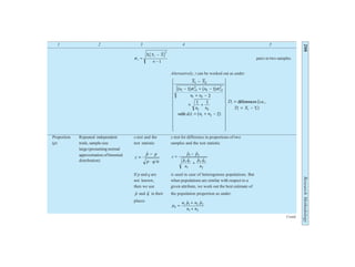 200
Research
Methodology
1 2 3 4 5
σ s
i
X X
n
=
−
−
Σd i2
1
pairs in two samples.
Alternatively, t can be worked out as under:
X X
n n
n n
n n
n n
D
D X Y
s s
i
i i i
1 2
1 1
2
2 2
2
1 2
1 2
1 2
1 1
2
1 1
2
−
− + −
+ −
× +
= + −
R
S
|
|
|
|
|
T
|
|
|
|
|
U
V
|
|
|
|
|
W
|
|
|
|
|
=
= −
b g b g
b g
b
g
σ σ
with d.f.
differences i.e.,
Proportion Repeated independent z-test and the z-test for difference in proportions of two
(p) trials, sample size test statistic samples and the test statistic
large (presuming normal
approximation of binomial
z
p p
p q n
=
−
⋅
$
/
z
p p
p q
n
p q
n
=
−
+
$ $
$ $ $ $
1 2
1 1
1
2 2
2
distribution)
If p and q are is used in case of heterogenous populations. But
not known, when populations are similar with respect to a
then we use given attribute, we work out the best estimate of
p and q in their the population proportion as under:
places
p
n p n p
n n
0
1 1 2 2
1 2
=
+
+
$ $
Contd.
 