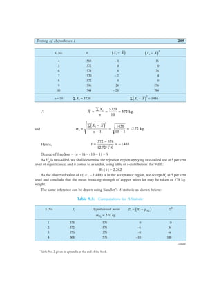 Testing of Hypotheses I 205
S. No. Xi
X X
i −
d i X X
i −
d i2
4 568 – 4 16
5 572 0 0
6 578 6 36
7 570 – 2 4
8 572 0 0
9 596 24 576
10 544 – 28 784
n = 10 ∑ =
Xi 5720 ∑ − =
X X
i
d i2
1456
∴ X
X
n
i
=
∑
= =
5720
10
572 kg.
and σs
i
X X
n
=
∑ −
−
=
−
=
d i2
1
1456
10 1
12 72
. .
kg
Hence, t =
−
= −
572 578
12 72 10
1488
. /
.
Degree of freedom = (n – 1) = (10 – 1) = 9
As Ha
is two-sided, we shall determine the rejection region applying two-tailed test at 5 per cent
level of significance, and it comes to as under, using table of t-distribution*
for 9 d.f.:
R : | t | > 2.262
As the observed value of t (i.e., – 1.488) is in the acceptance region, we accept H0
at 5 per cent
level and conclude that the mean breaking strength of copper wires lot may be taken as 578 kg.
weight.
The same inference can be drawn using Sandler’s A-statistic as shown below:
Table 9.3: Computations for A-Statistic
S. No. Xi
Hypothesised mean D X
i i H
= − µ 0
d i Di
2
m 578 kg.
H0
=
1 578 578 0 0
2 572 578 –6 36
3 570 578 –8 64
4 568 578 –10 100
*
Table No. 2 given in appendix at the end of the book.
contd.
○ ○ ○ ○ ○ ○ ○ ○ ○ ○ ○ ○ ○ ○ ○ ○ ○ ○ ○ ○ ○ ○ ○ ○ ○ ○ ○ ○ ○ ○ ○ ○ ○ ○ ○ ○ ○ ○ ○ ○ ○ ○ ○ ○ ○ ○ ○ ○ ○ ○ ○ ○ ○
 