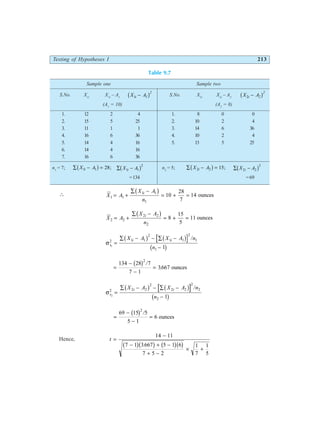 Testing of Hypotheses I 213
Table 9.7
Sample one Sample two
S.No. X1i
X1i
– A1 X A
i 1
2
1 −
b g S.No. X2i
X2i
– A2 X A
i 2
2
2 −
b g
(A1
= 10) (A2
= 8)
1. 12 2 4 1. 8 0 0
2. 15 5 25 2. 10 2 4
3. 11 1 1 3. 14 6 36
4. 16 6 36 4. 10 2 4
5. 14 4 16 5. 13 5 25
6. 14 4 16
7. 16 6 36
n1
= 7; ∑ − =
X A
i
1 1 28
b g ; ∑ −
X A
i
1 1
2
b g n2
= 5; ∑ − =
X A
i
2 2 15
b g ; ∑ −
X A
i
2 2
2
b g
=134 =69
∴ X A
X A
n
i
1 1
1 1
1
10
28
7
14
= +
∑ −
= + =
b g ounces
X A
X A
n
i
2 2
2 2
2
8
15
5
11
= +
∑ −
= + =
b g ounces
σs
i i
X A X A n
n
1
2 1 1
2
1 1
2
1
1 1
=
∑ − − ∑ −
−
b g b g
b g
/
=
−
−
=
134 28 7
7 1
3667
2
b g /
. ounces
σs
i i
X A X A n
n
2
2 2 2
2
2 2
2
2
2 1
=
∑ − − ∑ −
−
b g b g
b g
/
=
−
−
=
69 15 5
5 1
6
2
b g /
ounces
Hence, t =
−
− + −
+ −
× +
14 11
7 1 3667 5 1 6
7 5 2
1
7
1
5
b gb g b gb g
.
 