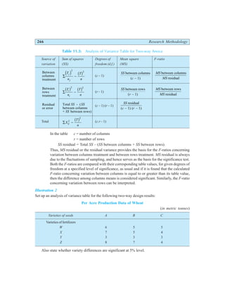 266 Research Methodology
Table 11.3: Analysis of Variance Table for Two-way Anova
Source of Sum of squares Degrees of Mean square F-ratio
variation (SS) freedom (d.f.) (MS)
Between
columns
treatment
∑ −
T
n
T
n
j
j
d i b g
2
2
(c – 1)
SS
c
between columns
( – 1)
MS
MS
between columns
residual
Between
rows
treatment
∑ −
T
n
T
n
i
i
b g b g
2 2
(r – 1)
SS
r
between rows
( – 1)
MS
MS
between rows
residual
Residual
or error
Total – (
between columns
+ between rows)
SS SS
SS
(c – 1) (r – 1)
SS
c r
residual
( – 1) ( – 1)
Total ∑ −
X
T
n
ij
2
2
b g (c.r – 1)
In the table c = number of columns
r = number of rows
SS residual = Total SS – (SS between columns + SS between rows).
Thus, MS residual or the residual variance provides the basis for the F-ratios concerning
variation between columns treatment and between rows treatment. MS residual is always
due to the fluctuations of sampling, and hence serves as the basis for the significance test.
Both the F-ratios are compared with their corresponding table values, for given degrees of
freedom at a specified level of significance, as usual and if it is found that the calculated
F-ratio concerning variation between columns is equal to or greater than its table value,
then the difference among columns means is considered significant. Similarly, the F-ratio
concerning variation between rows can be interpreted.
Illustration 2
Set up an analysis of variance table for the following two-way design results:
Per Acre Production Data of Wheat
(in metric tonnes)
Varieties of seeds A B C
Varieties of fertilizers
W 6 5 5
X 7 5 4
Y 3 3 3
Z 8 7 4
Also state whether variety differences are significant at 5% level.
 