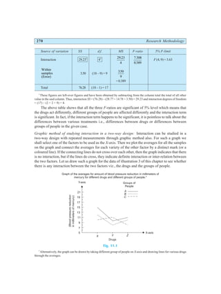 270 Research Methodology
Source of variation SS d.f. MS F-ratio 5% F-limit
Interaction 29.23*
4* 29 23
4
. 7 308
0389
.
.
F (4,9)=3.63
Within
samples
(Error)
3.50 (18 – 9) = 9
350
9
.
=0.389
Total 76.28 (18 – 1) = 17
*
These figures are left-over figures and have been obtained by subtracting from the column total the total of all other
value in the said column. Thus, interaction SS = (76.28) – (28.77 + 14.78 + 3.50) = 29.23 and interaction degrees of freedom
= (17) – (2 + 2 + 9) = 4.
The above table shows that all the three F-ratios are significant of 5% level which means that
the drugs act differently, different groups of people are affected differently and the interaction term
is significant. In fact, if the interaction term happens to be significant, it is pointless to talk about the
differences between various treatments i.e., differences between drugs or differences between
groups of people in the given case.
Graphic method of studying interaction in a two-way design: Interaction can be studied in a
two-way design with repeated measurements through graphic method also. For such a graph we
shall select one of the factors to be used as the X-axis. Then we plot the averages for all the samples
on the graph and connect the averages for each variety of the other factor by a distinct mark (or a
coloured line). If the connecting lines do not cross over each other, then the graph indicates that there
is no interaction, but if the lines do cross, they indicate definite interaction or inter-relation between
the two factors. Let us draw such a graph for the data of illustration 3 of this chapter to see whether
there is any interaction between the two factors viz., the drugs and the groups of people.
Fig. 11.1
*
Alternatively, the graph can be drawn by taking different group of people on X-axis and drawing lines for various drugs
through the averages.
X Y Z
Drugs
X-axis
5
7
9
11
13
15
17
19
21
(Blood
pressure
reduction
in
millimeters
of
mercury)
Y-axis Groups of
People
A
B
C
Graph of the averages for amount of blood pressure reduction in millimeters of
mercury for different drugs and different groups of people.*
 