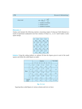 272 Research Methodology
where total SS x
T
n
ij
= ∑ −
d i b g
2
2
c = number of columns
r = number of rows
v = number of varieties
Illustration 4
Analyse and interpret the following statistics concerning output of wheat per field obtained as a
result of experiment conducted to test four varieties of wheat viz., A, B, C and D under a Latin-
square design.
Solution: Using the coding method, we subtract 20 from the figures given in each of the small
squares and obtain the coded figures as under:
Fig. 11.2 (a)
Squaring these coded figures in various columns and rows we have:
C
A
B
D
B
D
A
C
A
C
D
B
D
B
C
A
25
19
19
17
23
19
14
20
20
21
17
21
20
18
20
15
Columns Row totals
1 2 3 4
C
A
B
D
B
D
A
C
A
C
D
B
D
B
C
A
5
–1
–1
–3
0
3
–1
–6
0
–4
0
1
–3
1
–1
0
–2
0
–5
–7
1
2
3
4
8
–2
–10
–7
T = –12
Rows
Column
totals
 