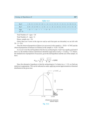 Testing of Hypotheses-II 287
Table 12.1
By X 1 0 2 3 1 0 2 2 3 0 1 1 4 1 2 1 3 5 2 1 3 2 4 1 3 2 0 2 4 2
By Y 0 0 1 0 2 0 0 1 1 2 0 1 2 1 1 0 2 2 6 0 2 3 0 2 1 0 1 0 1 0
Sign + 0 + + – 0 + + + – + 0 + 0 + + + + – + + – + – + + – + + +
(X – Y)
Total Number of + signs = 20
Total Number of – signs = 6
Hence, sample size = 26
(Since there are 4 zeros in the sign row and as such four pairs are discarded, we are left with
30 – 4 = 26.)
Thus the observed proportion of pluses (or successes) in the sample is = 20/26 = 0.7692 and the
observed proportion of minuses (or failures) in the sample is = 6/26 = 0.2308.
As we are to test the null hypothesis that the two archaeologists X and Y are equally good and if
that is so, the number of pluses and minuses should be equal and as such p = 1/2 and q = 1/2. Hence,
the standard error of proportion of successes, given the null hypothesis and the size of the sample, we
have:
σprop. =
⋅
=
×
=
p q
n
1
2
1
2
26
0 0981
.
Since the alternative hypothesis is that the archaeologists X is better (or p > 1/2), we find one
tailed test is appropriate. This can be indicated as under, applying normal approximation to binomial
distribution in the given case:
Fig. 12.2
0.01 of area
0.49 of area
Limit
0.7276
p = 1/2
p + 2.32 ( )
s prop
(Shaded area represents
rejection region)
 
