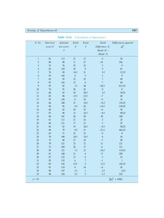 Testing of Hypotheses-II 305
Table 12.8: Calculation of Spearman’s
S. No. Interview Aptitude Rank Rank Rank Differences squared
score X test score X Y Difference ‘di
’ di
2
Y (Rank X) –
(Rank Y)
1 81 113 21 15 6 36
2 88 88 11 27 –16 256
3 55 76 35 32 3 9
4 83 129 18 9 9 81
5 78 99 24.5 21 3.5 12.25
6 93 142 6 3 3 9
7 65 93 32 25 7 49
8 87 136 13 6 7 49
9 95 82 1.5 30 –28.5 812.25
10 76 91 26 26 0 0
11 60 83 34 28.5 5.5 30.25
12 85 96 15.5 22.5 –7 49
13 93 126 6 10 –4 16
14 66 108 31 18.5 12.5 156.25
15 90 95 9.5 24 –14.5 210.25
16 69 65 29 35 –6 36
17 87 96 13 22.5 –9.5 90.25
18 68 101 30 20 10 100
19 81 111 21 16 5 25
20 84 121 17 12 5 25
21 82 83 19 28.5 –9.5 90.25
22 90 79 9.5 31 –21.5 462.25
23 63 71 33 33 0 0
24 78 108 24.5 18.5 6 36
25 73 68 27 34 –7 49
26 79 121 23 12 11 121
27 72 109 28 17 11 121
28 95 121 1.5 12 –10.5 110.25
29 81 140 21 4 17 289
30 87 132 13 8 5 25
31 93 135 6 7 –1 1
32 85 143 15.5 2 13.5 182.25
33 91 118 8 14 –6 36
34 94 147 3.5 1 2.5 6.25
35 94 138 3.5 5 –1.5 225
n = 35 ∑ =
di
2
3583
 