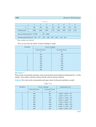328 Research Methodology
Variables
1 2 3*
4*
5 6*
7*
8
8 .301 .230 .366 .327 .294 .354 .312 .534
Column sums: 2.580 2.642 2.470 2.757 2.558 2.887 2.375 2.718
Sum of column sums (T) = 20.987 ∴ =
T 4581
.
Second centroid factor B = .563 .577 –.539 –.602 .558 –.630 –.518 .593
*
These variables were reflected.
Now we can write the matrix of factor loadings as under:
Variables Factor loadings
Centroid Factor Centroid Factor
A B
1 .693 .563
2 .618 .577
3 .642 –.539
4 .641 –.602
5 .629 .558
6 .694 –.630
7 .679 –.518
8 .683 .593
Illustration 2
Work out the communality and eigen values from the final results obtained in illustration No. 1 of this
chapter. Also explain what they (along with the said two factors) indicate.
Solution: We work out the communality and eigen values for the given problem as under:
Table 13.2
Variables Factor loadings Communality (h2
)
Centroid Factor Centroid Factor
A B
1 .693 .563 (.693)2
+(.563)2
=.797
2 .618 .577 (.618)2
+(.577)2
=.715
3 .642 –.539 (.642)2
+(–.539)2
=.703
4 .641 –.602 (.641)2
+(–.602)2
=.773
5 .629 .558 (.629)2
+(.558)2
=.707
6 .694 –.630 (.694)2
+(–.630)2
=.879
7 .679 –.518 (.679)2
+(–.518)2
=.729
8 .683 .593 (.683)2
+(.593)2
=.818
Contd.
○ ○ ○ ○ ○ ○ ○ ○ ○ ○ ○ ○ ○ ○ ○ ○ ○ ○ ○ ○ ○ ○ ○ ○ ○ ○ ○ ○ ○ ○ ○ ○ ○ ○ ○ ○ ○ ○ ○ ○ ○ ○ ○ ○ ○ ○ ○ ○ ○ ○ ○ ○ ○
 