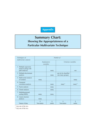 Appendix: Summary Chart 343
Appendix
Summary Chart:
Showing the Appropriateness of a
Particular Multivariate Technique
Techniques of Number of
multivariate analysis
Explanatory Criterion variables
variables
1. Multiple regression
analysis (along with
path analysis) many one
2. Multiple discriminant one (to be classified
analysis many into many groups)
3. Multivariate analysis
of variance many many
4. Canonical
correlation analysis many many*1
many*2
5. Factor analysis many
6. Cluster analysis many
7. Multidimensional
scaling (MDS) many many
8. Latent structure
analysis many
A A A A
Nature of data Non-metric metric Non-metric metric
*1
Any one of the two.
*2
Any one of the two.
 