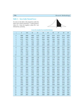 376 Research Methodology
Table 1: Area Under Normal Curve
An entry in the table is the proportion under the
entire curve which is between z = 0 and a positive
value of z. Areas for negative values for z are
obtained by symmetry.
Areasofastandardnormaldistribution
z .0 0.01 .02 .03 .04 .05 .06 .07 .08 .09
.0 .0000 .0040 .0080 .0120 .0160 .0199 .0239 .0279 .0319 .0359
.1 .0398 .0438 .0478 .0517 .0557 .0596 .0636 .0675 .0714 .0753
.2 .0793 .0832 .0871 .0910 .0948 .0987 .1026 .1064 .1103 .1141
.3 .1179 .1217 .1255 .1293 .1331 .1368 .1406 .1443 .1480 .1517
.4 .1554 .1591 .1628 .1664 .1700 .1736 .1772 .1808 .1844 .1879
.5 .1915 .1950 .1985 .2019 .2054 .2088 .2123 .2157 .2190 .2224
.6 .2257 .2291 .2324 .2357 .2389 .2422 .2454 .2486 .2517 .2549
.7 .2580 .2611 .2642 .2673 .2903 .2734 .2764 .2794 .2823 .2852
.8 .2881 .2910 .2939 .2967 .2995 .3023 .3051 .3078 .3106 .3133
.9 .3159 .3186 .3212 .3238 .3264 .3289 .3315 .3340 .3365 .3389
1.0 .3413 .3438 .3461 .3485 .3508 .3531 .3554 .3577 .3599 .3621
1.1 .3643 .3665 .3686 .3708 .3729 .3749 .3770 .3790 .3810 .3830
1.2 .3849 .3869 .3888 .3907 .3925 .3944 .3962 .3980 .3997 .4015
1.3 .4032 .4049 .4066 .4082 .4099 .4115 .4131 .4147 .4162 .4177
1.4 .4192 .4207 .4222 .4236 .4251 .4265 .4279 .4292 .4306 .4319
1.5 .4332 .4345 .4357 .4370 .4382 .4394 .4406 .4418 .4429 .4441
1.6 .4452 .4463 .4474 .4484 .4495 .4505 .4515 .4525 .4535 .4545
1.7 .4554 .4564 .4573 .4582 .4591 .4599 .4608 .4616 .4625 .4633
1.8 .4641 .4649 .4656 .4664 .4671 .4678 .4686 .4693 .4699 .4706
1.9 .4713 .4719 .4726 .4732 .4738 .4744 .4750 .4756 .4761 .4767
2.0 .4772 .4778 .4783 .4788 .4793 .4798 .4803 .4808 .4812 .4817
2.1 .4821 .4826 .4830 .4834 .4838 .4842 .4846 .4850 .4854 .4857
2.2 .4861 .4864 .4868 .4871 .4875 .4878 .4881 .4884 .4887 .4890
2.3 .4893 .4896 .4898 .4901 .4904 .4906 .4909 .4911 .4913 .4916
2.4 .4918 .4920 .4922 .4925 .4927 .4929 .4931 .4932 .4934 .4936
2.5 .4938 .4940 .4941 .4943 .4945 .4946 .4948 .4949 .4951 .4952
2.6 .4953 .4955 .4956 .4957 .4959 .4960 .4961 .4962 .4963 .4964
2.7 .4965 .4966 .4967 .4968 .4969 .4970 .4971 .4972 .4973 .4974
2.8 .4974 .4975 .4976 .4977 .4977 .4978 .4979 .4979 .4980 .4981
2.9 .4981 .4982 .4982 .4983 .4984 .4984 .4985 .4985 .4986 .4986
3.0 .4987 .4987 ..4987 .4988 .4988 .4989 .4989 .4989 .4990 .4990
0 2
1
 