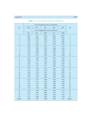 Appendix 377
Table 2: Critical Values of Student’s t-Distribution
Level of significance for two-tailed test
d.f. 0.20 0.10 0.05 0.02 0.01 d.f.
Level of significance for one-tailed test
0.10 0.05 0.025 0.01 0.005
1 3.078 6.314 12.706 31.821 63.657 1
2 1.886 2.920 4.303 6.965 9.925 2
3 1.638 2.353 3.182 4.541 5.841 3
4 1.533 2.132 2.776 3.747 4.604 4
5 1.476 2.015 2.571 3.365 4.032 5
6 1.440 1.943 2.447 3.143 3.707 6
7 1.415 1.895 2.365 2.998 3.499 7
8 1.397 1.860 2.306 2.896 3.355 8
9 1.383 1.833 2.262 2.821 3.250 9
10 1.372 1.812 2.228 2.764 3.169 10
11 1.363 1.796 2.201 2.718 3.106 11
12 1.356 1.782 2.179 2.681 3.055 12
13 1.350 1.771 2.160 2.650 3.012 13
14 1.345 1.761 2.145 2.624 2.977 14
15 1.341 1.753 2.731 2.602 2.947 15
16 1.337 1.746 2.120 2.583 2.921 16
17 1.333 1.740 2.110 2.567 2.898 17
18 1.330 1.734 2.101 2.552 2.878 18
19 1.328 1.729 2.093 2.539 2.861 19
20 1.325 1.725 2.086 2.528 2.845 20
21 1.323 1.721 2.080 2.518 2.831 21
22 1.321 1.717 2.074 2.508 2.819 22
23 1.319 1.714 2.069 2.500 2.807 23
24 1.318 1.711 2.064 2.492 2.797 24
25 1.316 1.708 2.060 2.485 2.787 25
26 1.315 1.706 2.056 2.479 2.779 26
27 1.314 1.703 2.052 2.473 2.771 27
28 1.313 1.701 2.048 2.467 2.763 28
29 1.311 1.699 2.045 2.462 2.756 29
Infinity 1.282 1.645 1.960 2.326 2.576 Infinity
 