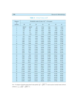 378 Research Methodology
Table 3: Critical Values of χ2
Degrees Probability under H0
that of χ2
> Chi square
of
freedom .99 .95 .50 .10 .05 .02 .01
1 .000157 .00393 .455 2.706 3.841 5.412 6.635
2 .0201 .103 1.386 4.605 5.991 7.824 9.210
3 .115 .352 2.366 6.251 7.815 9.837 11.341
4 .297 .711 3.357 7.779 9.488 11.668 13.277
5 .554 .1145 4.351 9.236 11.070 13.388 15.086
6 .872 1.635 5.348 10.645 12.592 15.033 16.812
7 1.239 2.167 6.346 12.017 14.067 16.622 18.475
8 1.646 2.733 7.344 13.362 15.507 18.168 20.090
9 2.088 3.325 8.343 14.684 16.919 19.679 21.666
10 2.558 3.940 9.342 15.987 18.307 21.161 23.209
11 3.053 4.575 10.341 17.275 19.675 22.618 24.725
12 3.571 5.226 11.340 18.549 21.026 24.054 26.217
13 4.107 5.892 12.340 19.812 22.362 25.472 72.688
14 4.660 6.571 13.339 21.064 23.685 26.873 29.141
15 4.229 7.261 14.339 22.307 24.996 28.259 30.578
16 5.812 7.962 15.338 23.542 26.296 29.633 32.000
17 6.408 8.672 16.338 24.769 27.587 30.995 33.409
18 7.015 9.390 17.338 25.989 28.869 32.346 34.805
19 7.633 10.117 18.338 27.204 30.144 33.687 36.191
20 8.260 10.851 19.337 28.412 31.410 35.020 37.566
21 8.897 11.591 20.337 29.615 32.671 36.343 38.932
22 9.542 12.338 21.337 30.813 33.924 37.659 40.289
23 10.196 13.091 22.337 32.007 35.172 38.968 41.638
24 10.856 13.848 23.337 32.196 36.415 40.270 42.980
25 11.524 14.611 24.337 34.382 37.652 41.566 44.314
26 12.198 15.379 25.336 35.363 38.885 41.856 45.642
27 12.879 16.151 26.336 36.741 40.113 44.140 46.963
28 13.565 16.928 27.336 37.916 41.337 45.419 48.278
29 14.256 17.708 28.336 39.087 42.557 46.693 49.588
30 14.953 18.493 29.336 40.256 43.773 47.962 50.892
Note: For degrees of freedom greater than 30, the quantity 2 2 1
2
χ − −
d.f. may be used as a normal variate with unit
variance i.e., zα χ
= − −
2 2 1
2
d.f. .
 