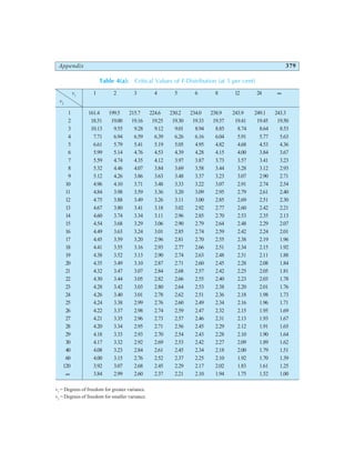 Appendix 379
Table 4(a): Critical Values of F-Distribution (at 5 per cent)
v1
1 2 3 4 5 6 8 12 24 ∞
v2
1 161.4 199.5 215.7 224.6 230.2 234.0 238.9 243.9 249.1 243.3
2 18.51 19.00 19.16 19.25 19.30 19.33 19.37 19.41 19.45 19.50
3 10.13 9.55 9.28 9.12 9.01 8.94 8.85 8.74 8.64 8.53
4 7.71 6.94 6.59 6.39 6.26 6.16 6.04 5.91 5.77 5.63
5 6.61 5.79 5.41 5.19 5.05 4.95 4.82 4.68 4.53 4.36
6 5.99 5.14 4.76 4.53 4.39 4.28 4.15 4.00 3.84 3.67
7 5.59 4.74 4.35 4.12 3.97 3.87 3.73 3.57 3.41 3.23
8 5.32 4.46 4.07 3.84 3.69 3.58 3.44 3.28 3.12 2.93
9 5.12 4.26 3.86 3.63 3.48 3.37 3.23 3.07 2.90 2.71
10 4.96 4.10 3.71 3.48 3.33 3.22 3.07 2.91 2.74 2.54
11 4.84 3.98 3.59 3.36 3.20 3.09 2.95 2.79 2.61 2.40
12 4.75 3.88 3.49 3.26 3.11 3.00 2.85 2.69 2.51 2.30
13 4.67 3.80 3.41 3.18 3.02 2.92 2.77 2.60 2.42 2.21
14 4.60 3.74 3.34 3.11 2.96 2.85 2.70 2.53 2.35 2.13
15 4.54 3.68 3.29 3.06 2.90 2.79 2.64 2.48 2.29 2.07
16 4.49 3.63 3.24 3.01 2.85 2.74 2.59 2.42 2.24 2.01
17 4.45 3.59 3.20 2.96 2.81 2.70 2.55 2.38 2.19 1.96
18 4.41 3.55 3.16 2.93 2.77 2.66 2.51 2.34 2.15 1.92
19 4.38 3.52 3.13 2.90 2.74 2.63 2.48 2.31 2.11 1.88
20 4.35 3.49 3.10 2.87 2.71 2.60 2.45 2.28 2.08 1.84
21 4.32 3.47 3.07 2.84 2.68 2.57 2.42 2.25 2.05 1.81
22 4.30 3.44 3.05 2.82 2.66 2.55 2.40 2.23 2.03 1.78
23 4.28 3.42 3.03 2.80 2.64 2.53 2.38 2.20 2.01 1.76
24 4.26 3.40 3.01 2.78 2.62 2.51 2.36 2.18 1.98 1.73
25 4.24 3.38 2.99 2.76 2.60 2.49 2.34 2.16 1.96 1.71
26 4.22 3.37 2.98 2.74 2.59 2.47 2.32 2.15 1.95 1.69
27 4.21 3.35 2.96 2.73 2.57 2.46 2.31 2.13 1.93 1.67
28 4.20 3.34 2.95 2.71 2.56 2.45 2.29 2.12 1.91 1.65
29 4.18 3.33 2.93 2.70 2.54 2.43 2.28 2.10 1.90 1.64
30 4.17 3.32 2.92 2.69 2.53 2.42 2.27 2.09 1.89 1.62
40 4.08 3.23 2.84 2.61 2.45 2.34 2.18 2.00 1.79 1.51
60 4.00 3.15 2.76 2.52 2.37 2.25 2.10 1.92 1.70 1.39
120 3.92 3.07 2.68 2.45 2.29 2.17 2.02 1.83 1.61 1.25
∞ 3.84 2.99 2.60 2.37 2.21 2.10 1.94 1.75 1.52 1.00
v1
= Degrees of freedom for greater variance.
v2
= Degrees of freedom for smaller variance.
 