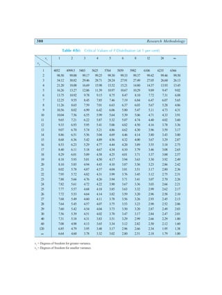 380 Research Methodology
Table 4(b): Critical Values of F-Distribution (at 1 per cent)
v1
1 2 3 4 5 6 8 12 24 ∞
v2
1 4052 4999.5 5403 5625 5764 5859 5982 6106 6235 6366
2 98.50 99.00 99.17 99.25 99.30 99.33 99.37 99.42 99.46 99.50
3 34.12 30.82 29.46 28.71 28.24 27.91 27.49 27.05 26.60 26.13
4 21.20 18.00 16.69 15.98 15.52 15.21 14.80 14.37 13.93 13.45
5 16.26 13.27 12.06 11.39 10.97 10.67 10.29 9.89 9.47 9.02
6 13.75 10.92 9.78 9.15 8.75 8.47 8.10 7.72 7.31 6.88
7 12.25 9.55 8.45 7.85 7.46 7.19 6.84 6.47 6.07 5.65
8 11.26 8.65 7.59 7.01 6.63 6.37 6.03 5.67 5.28 4.86
9 10.56 8.02 6.99 6.42 6.06 5.80 5.47 5.11 4.73 4.31
10 10.04 7.56 6.55 5.99 5.64 5.39 5.06 4.71 4.33 3.91
11 9.65 7.21 6.22 5.87 5.32 5.07 4.74 4.40 4.02 3.60
12 9.33 6.93 5.95 5.41 5.06 4.82 4.50 4.16 3.78 3.36
13 9.07 6.70 5.74 5.21 4.86 4.62 4.30 3.96 3.59 3.17
14 8.86 6.51 5.56 5.04 4.69 4.46 4.14 3.80 3.43 3.00
15 8.68 6.36 5.42 4.89 4.56 4.32 4.00 3.67 3.29 2.87
16 8.53 6.23 5.29 4.77 4.44 4.20 3.89 3.55 3.18 2.75
17 8.40 6.11 5.18 4.67 4.34 4.10 3.79 3.46 3.08 2.65
18 8.29 6.01 5.09 4.58 4.25 4.01 3.71 3.37 3.00 2.57
19 8.18 5.93 5.01 4.50 4.17 3.94 3.63 3.30 3.92 2.49
20 8.10 5.85 4.94 4.43 4.10 3.87 3.56 3.23 2.86 2.42
21 8.02 5.78 4.87 4.37 4.04 3.81 3.51 3.17 2.80 2.36
22 7.95 5.72 4.82 4.31 3.99 3.76 3.45 3.12 2.75 2.31
23 7.88 5.66 4.76 4.26 3.94 3.71 3.41 3.07 2.70 2.26
24 7.82 5.61 4.72 4.22 3.90 3.67 3.36 3.03 2.66 2.21
25 7.77 5.57 4.68 4.18 3.85 3.63 3.32 2.99 2.62 2.17
26 7.72 5.53 4.64 4.14 3.82 3.59 3.20 2.96 2.58 2.10
27 7.68 5.49 4.60 4.11 3.78 3.56 3.26 2.93 2.45 2.13
28 7.64 5.45 4.57 4.07 3.75 3.53 3.23 2.90 2.52 2.06
29 7.60 5.42 4.54 4.04 3.73 3.50 3.20 2.87 2.49 2.03
30 7.56 5.39 4.51 4.02 3.70 3.47 3.17 2.84 2.47 2.01
40 7.31 5.18 4.31 3.83 3.51 3.29 2.99 2.66 2.29 1.80
60 7.08 4.98 4.13 3.65 3.34 3.12 2.82 2.50 2.12 1.60
120 6.85 4.79 3.95 3.48 3.17 2.96 2.66 2.34 1.95 1.38
∞ 6.64 4.60 3.78 3.32 3.02 2.80 2.51 2.18 1.79 1.00
v1
= Degrees of freedom for greater variance.
v2
= Degrees of freedom for smaller variance.
 
