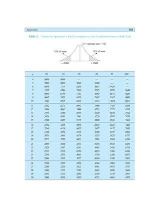 Appendix 381
Table 5: Values for Spearman’s Rank Correlation (rs
) for Combined Areas in Both Tails
n .20 .10 .05 .02 .01 .002
4 .8000 .8000 — — — —
5 .7000 .8000 .9000 .9000 — —
6 .6000 .7714 .8236 .8857 .9429 —
7 .5357 .6786 .7450 .8571 .8929 .9643
8 .5000 .6190 .7143 .8095 .8571 .9286
9 .4667 .5833 .6833 .7667 .8167 .9000
10 .4424 .5515 .6364 .7333 .7818 .8667
11 .4182 .5273 .6091 .7000 .7455 .8364
12 .3986 .4965 .5804 .6713 .7273 .8182
13 .3791 .4780 .5549 .6429 .6978 .7912
14 .3626 .4593 .5341 .6220 .6747 .7670
15 .3500 .4429 .5179 .6000 .6536 .7464
16 .3382 .4265 .5000 .5824 .6324 .7265
17 .3260 .4118 .4853 .5637 .6152 .7083
18 .3148 .3994 .4716 .5480 .5975 .6904
19 .3070 .3895 .4579 .5333 .5825 .6737
20 .2977 .3789 .4451 .5203 .5684 .6586
21 .2909 .3688 .4351 .5078 .5545 .6455
22 .2829 .3597 .4241 .4963 .5426 .6318
23 .2767 .3518 .4150 .4852 .5306 .6186
24 .2704 .3435 .4061 .4748 .5200 .6070
25 .2646 .3362 .3977 .4654 .5100 .5962
26 .2588 .3299 .3894 .4564 .5002 .5856
27 .2540 .3236 .3822 .4481 .4915 .5757
28 .2480 .3175 .3749 .4401 .4828 .5660
29 .2443 .3113 .3685 .4320 .4744 .5567
30 .2400 .3059 .3620 .4251 .4665 .5479
–.3986 +.3986
10% of area
10% of area
( = sample size = 12)
n
 