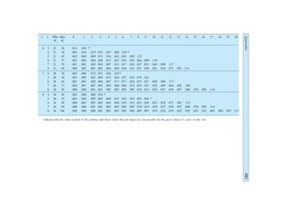 Appendix
383
s l Min Max 0 1 2 3 4 5 6 7 8 9 10 11 12 13 14 15 16 17 18 19 20
Ws
Wl
6 3 21 24 .012 .024 *
4 21 34 .005 .010 .019 .033 .057 .086 .129 *
5 21 45 .002 .004 .009 .015 .026 .041 .063 .089 .123
6 21 57 .001 .002 .004 .008 .013 .021 .032 .047 .066 .090 .120
7 21 70 .001 .001 .002 .004 .007 .011 .017 .026 .037 .051 .069 .090 .117
8 21 84 .000 .001 .001 .002 .004 .006 .010 .015 .021 .030 .041 .054 .071 .091 .114
7 4 28 38 .003 .006 .012 .021 .036 .055*
5 28 50 .001 .003 .005 .009 .015 .024 .037 .053 .074 .101
6 28 63 .001 .001 .002 .004 .007 .011 .017 .026 .037 .051 .069 .090 .117
7 28 77 .000 .001 .001 .002 .003 .006 .009 .013 .019 .027 .036 .049 .064 .082 .104
8 28 92 .000 .000 .001 .001 .002 .003 .005 .007 .010 .014 .020 .027 .036 .047 .060 .076 .095 .116
8 4 36 42 .002 .004 .008 .014 *
5 36 55 .001 .002 .003 .005 .009 .015 .023 .033 .047 .064 *
6 36 69 .000 .001 .001 .002 .004 .006 .010 .015 .021 .030 .041 .054 .071 .091 .114
7 36 84 .000 .000 .001 .001 .002 .003 .005 .007 .010 .014 .020 .027 .036 .047 .060 .076 .095 .116
8 36 100 .000 .000 .000 .001 .001 .001 .002 .003 .005 .007 .010 .014 .019 .025 .032 .041 .052 .065 .080 .097 .117
*
Indicates that the value at head of this column (add those values that are larger) are not possible for the given values of s and l in this row.
 