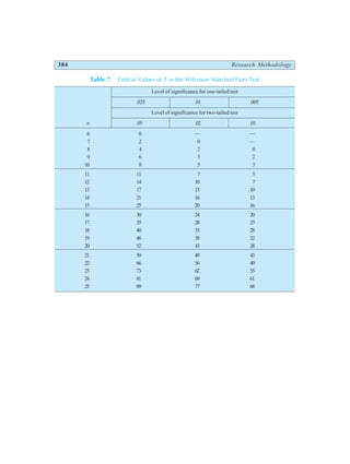 384 Research Methodology
Table 7: Critical Values of T in the Wilcoxon Matched Pairs Test
Level of significance for one-tailed test
.025 .01 .005
Level of significance for two-tailed test
n .05 .02 .01
6 0 — —
7 2 0 —
8 4 2 0
9 6 3 2
10 8 5 3
11 11 7 5
12 14 10 7
13 17 13 10
14 21 16 13
15 25 20 16
16 30 24 20
17 35 28 23
18 40 33 28
19 46 38 32
20 52 43 38
21 59 49 43
22 66 56 49
23 73 62 55
24 81 69 61
25 89 77 68
 