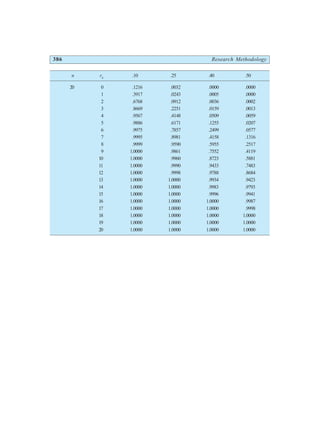 386 Research Methodology
n r0
.10 .25 .40 .50
20 0 .1216 .0032 .0000 .0000
1 .3917 .0243 .0005 .0000
2 .6768 .0912 .0036 .0002
3 .8669 .2251 .0159 .0013
4 .9567 .4148 .0509 .0059
5 .9886 .6171 .1255 .0207
6 .9975 .7857 .2499 .0577
7 .9995 .8981 .4158 .1316
8 .9999 .9590 .5955 .2517
9 1.0000 .9861 .7552 .4119
10 1.0000 .9960 .8723 .5881
11 1.0000 .9990 .9433 .7483
12 1.0000 .9998 .9788 .8684
13 1.0000 1.0000 .9934 .9423
14 1.0000 1.0000 .9983 .9793
15 1.0000 1.0000 .9996 .9941
16 1.0000 1.0000 1.0000 .9987
17 1.0000 1.0000 1.0000 .9998
18 1.0000 1.0000 1.0000 1.0000
19 1.0000 1.0000 1.0000 1.0000
20 1.0000 1.0000 1.0000 1.0000
 