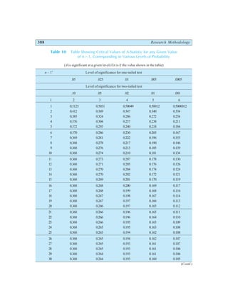 388 Research Methodology
Table 10: Table Showing Critical Values of A-Statistic for any Given Value
of n – 1, Corresponding to Various Levels of Probability
(A is significant at a given level if it is −
< the value shown in the table)
n – 1*
Level of significance for one-tailed test
.05 .025 .01 .005 .0005
Level of significance for two-tailed test
.10 .05 .02 .01 .001
1 2 3 4 5 6
1 0.5125 0.5031 0.50049 0.50012 0.5000012
2 0.412 0.369 0.347 0.340 0.334
3 0.385 0.324 0.286 0.272 0.254
4 0.376 0.304 0.257 0.238 0.211
5 0.372 0.293 0.240 0.218 0.184
6 0.370 0.286 0.230 0.205 0.167
7 0.369 0.281 0.222 0.196 0.155
8 0.368 0.278 0.217 0.190 0.146
9 0.368 0.276 0.213 0.185 0.139
10 0.368 0.274 0.210 0.181 0.134
11 0.368 0.273 0.207 0.178 0.130
12 0.368 0.271 0.205 0.176 0.126
13 0.368 0.270 0.204 0.174 0.124
14 0.368 0.270 0.202 0.172 0.121
15 0.368 0.269 0.201 0.170 0.119
16 0.368 0.268 0.200 0.169 0.117
17 0.368 0.268 0.199 0.168 0.116
18 0.368 0.267 0.198 0.167 0.114
19 0.368 0.267 0.197 0.166 0.113
20 0.368 0.266 0.197 0.165 0.112
21 0.368 0.266 0.196 0.165 0.111
22 0.368 0.266 0.196 0.164 0.110
23 0.368 0.266 0.195 0.163 0.109
24 0.368 0.265 0.195 0.163 0.108
25 0.368 0.265 0.194 0.162 0.108
26 0.368 0.265 0.194 0.162 0.107
27 0.368 0.265 0.193 0.161 0.107
28 0.368 0.265 0.193 0.161 0.106
29 0.368 0.264 0.193 0.161 0.106
30 0.368 0.264 0.193 0.160 0.105
(Contd.)
 