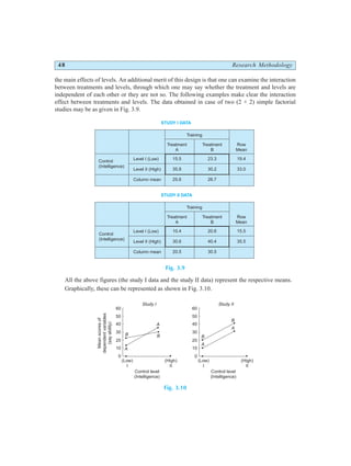 48 Research Methodology
the main effects of levels. An additional merit of this design is that one can examine the interaction
between treatments and levels, through which one may say whether the treatment and levels are
independent of each other or they are not so. The following examples make clear the interaction
effect between treatments and levels. The data obtained in case of two (2 × 2) simple factorial
studies may be as given in Fig. 3.9.
Fig. 3.9
All the above figures (the study I data and the study II data) represent the respective means.
Graphically, these can be represented as shown in Fig. 3.10.
Fig. 3.10
Level I (Low)
Level II (High)
Column mean
10.4
30.6
20.5
20.6
40.4
30.5
STUDY I DATA
STUDY II DATA
Training
Training
Treatment
A
Treatment
A
Treatment
B
Treatment
B
Row
Mean
Row
Mean
Control
(Intelligence)
Control
(Intelligence)
Level I (Low)
Level II (High)
Column mean
15.5
35.8
25.6
23.3
30.2
26.7
19.4
33.0
15.5
35.5
60 60
50 50
40 40
30 30
20 20
10 10
0 0
Mean
scores
of
dependent
variables
(say
ability)
Study I Study II
(Low)
I
(Low)
I
(High)
II
(High)
II
Control level
(Intelligence)
Control level
(Intelligence)
B
B
B B
A
A
A
A
 