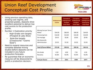 Union Reef Development
    Conceptual Cost Profile                                                                             TSX:CRK


   Using previous operating data,                                              Conceptual    Conceptual    Conceptual
    existing cost regime, and                                    Underground   Underground   Underground   Underground
    projected grades, deposits show                                Cosmo         Prospect      Prospect    Crosscourse
    excellent potential to deliver low                                          Union Reef    Union Reef    Union Reef
    cost ounces to the production
    profile.
                                         Mining Cost per Tonne
   Number 1 Exploration priority
                                         Milled                    $44.00        $80.00        $80.00        $44.00
       High-Grade vein targets
                                         Processing Cost           $16.00        $16.00        $16.00        $16.00
          (Prospect & Lady Alice)
                                         Ore Haulage                $8.50         $0.00         $0.00         $0.00
       Bulk-Ore targets
          (Crosscourse- “Cosmo           Site General &
          Style”)                        Administration             $3.50         $3.50         $3.50         $3.50

   Need to expand resources and
    complete detailed mining             Total $/Tonne Milled      $72.00        $99.50        $99.50        $63.50
    studies before deposits can be
    included in any future               Ore Grade                  4.50          6.00          7.50          4.50
    production forecasts.                Recovery                  92.0%         92.0%         92.0%         92.0%
   No guarantee that an economic
    resource will be discovered to       Cost per Ounce             $541          $561          $448          $477
    justify a production decision.

                                                                                                                     21
 