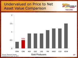 Undervalued on Price to Net
   Asset Value Comparison                                                     TSX:CRK


               2



            1.5



               1


                              0.5x
            0.5



               0
                     ORA      CRK    AGI     GSC   LSG      YRI   ANO   ELD   AEM
Source: Raymond James                      Gold Producers                               27
Updated as of June 14, 2011
 