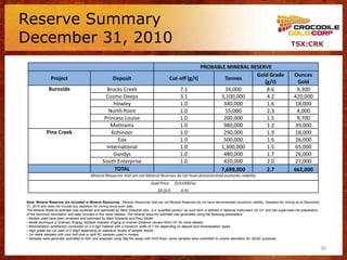 Reserve Summary
December 31, 2010                                                                                                                                                        TSX:CRK


                                                                                                         PROBABLE MINERAL RESERVE
                                                                                                                            Gold Grade                                     Ounces
               Project                                 Deposit                             Cut-off (g/t)         Tonnes
                                                                                                                               (g/t)                                         Gold
              Burnside                            Brocks Creek                                 7.1               34,000         8.6                                          9,300
                                                  Cosmo Deeps                                  3.1             3,100,000        4.2                                        420,000
                                                     Howley                                    1.0              340,000         1.6                                         18,000
                                                   North Point                                 1.0               55,000         2.3                                          4,000
                                                 Princess Louise                               1.0              200,000         1.5                                          9,700
                                                    Mottrams                                   1.0              980,000         1.2                                         39,000
            Pine Creek                              Kohinoor                                   1.0              290,000         1.9                                         18,000
                                                       Cox                                     1.0              500,000         1.6                                         26,000
                                                  International                                1.0             1,300,000        1.5                                         65,000
                                                     Gandys                                    1.0              480,000         1.7                                         26,000
                                                South Enterprise                               1.0              420,000         2.0                                         27,000
                                                     TOTAL                                                     7,699,000        2.7                                        662,000
                                         Mineral Resources that are not Mineral Reserves do not have demonstrated economic viability
                                                                               Gold Price:    $US1000/oz
                                                                                    $A:$US         0.91

Note: Mineral Reserves are included in Mineral Resources. Mineral Resources that are not Mineral Reserves do not have demonstrated economic viability. Depleted for mining as at December
31, 2010 and does not include any depletion for mining since such date.
The Mineral Reserve estimate was reviewed and optimized by Mark Edwards who is a “qualified person” as such term is defined in National Instrument 43-101 and has supervised the preparation
of the technical information and data included in this news release. The mineral resource estimate was generated using the following parameters:
• Models used have been reviewed and optimized by Mark Edwards and Fleur Muller
• Model technique is Ordinary Kriging, Multiple Indicator Kriging or Inverse Distance (review NI43-101 for more details)
• Mineralization wireframes conducted on 0.4-2g/t material with a minimum width of 1-2m depending on deposit and mineralization styles
• High grade top cut used of 2-40g/t depending on statistical review of sample results
• 1m metre samples with core half core or split RC samples used in models
• Samples were generally submitted to NAL and analyzed using 50g fire assay with AAS finish, some samples were submitted to umpire laboratory for QAQC purposes


                                                                                                                                                                                               30
 