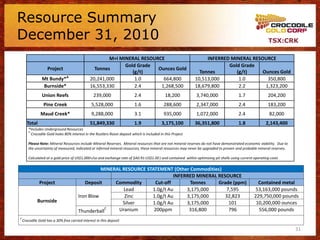 Resource Summary
December 31, 2010                                                                                                                                         TSX:CRK

                                                       M+I MINERAL RESOURCE                                       INFERRED MINERAL RESOURCE
                                                             Gold Grade                                                   Gold Grade
                    Project                      Tonnes                  Ounces Gold
                                                                (g/t)                                          Tonnes        (g/t)     Ounces Gold
                Mt Bundy*A                     20,241,000        1.0       664,800                           10,513,000       1.0        350,800
                Burnside*                      16,553,330        2.4      1,268,500                          18,679,800       2.2       1,323,200
                Union Reefs                      239,000                   2.4                18,200          3,740,000                1.7               204,200
                 Pine Creek                     5,528,000                  1.6               288,600          2,347,000                2.4               183,200
               Maud Creek*                      9,288,000                  3.1               935,000          1,072,000                2.4                82,000
      Total                                    51,849,330                 1.9               3,175,100        36,351,800                1.8              2,143,400
       *Includes Underground Resources
       A
         Crocodile Gold holes 80% interest in the Rustlers Roost deposit which is included in this Project

       Please Note: Mineral Resources include Mineral Reserves. Mineral resources that are not mineral reserves do not have demonstrated economic viability. Due to
       the uncertainty of measured, indicated or inferred mineral resources, these mineral resources may never be upgraded to proven and probable mineral reserves.

       Calculated at a gold price of US$1,000>/oz and exchange rate of $A0.91:US$1.00 ) and contained within optimizing pit shells using current operating costs

                                                 MINERAL RESOURCE STATEMENT (Other Commodities)
                                                                             INFERRED MINERAL RESOURCE
              Project                     Deposit     Commodity      Cut-off       Tonnes     Grade (ppm)                                          Contained metal
                                                         Lead       1.0g/t Au     3,175,000      7,595                                            53,163,000 pounds
                                       Iron Blow          Zinc      1.0g/t Au     3,175,000      32,823                                          229,750,000 pounds
             Burnside                                    Silver     1.0g/t Au     3,175,000       101                                             10,200,000 ounces
                                                  C
                                       Thunderball     Uranium       200ppm        316,800        796                                              556,000 pounds
C
    Crocodile Gold has a 30% free carried interest in this deposit

                                                                                                                                                                      31
 