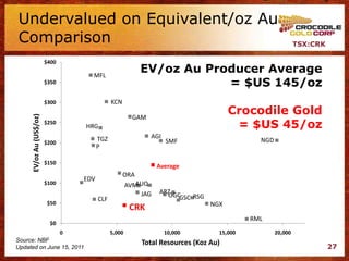 Undervalued on Equivalent/oz Au
Comparison                                                                                                   TSX:CRK

                         $400

                                      MFL
                                                            EV/oz Au Producer Average
                         $350                                           = $US 145/oz
                         $300                   KCN
                                                                                       Crocodile Gold
     EV/oz Au (US$/oz)




                                                          GAM
                         $250
                                    HRG                                                 = $US 45/oz
                                          TGZ                   AGI
                         $200                                         SMF                     NGD
                                          P

                         $150
                                                                  Average
                                                      ORA
                                    EDV
                         $100                           AVMAUQ
                                                            JAG   ARZ
                                                                    OGCGSC RSG
                                          CLF
                         $50                                                     NGX
                                                         CRK
                                                                                            RML
                          $0
                                0               5,000                 10,000       15,000           20,000
Source: NBF                                                 Total Resources (Koz Au)
Updated on June 15, 2011                                                                                               27
 