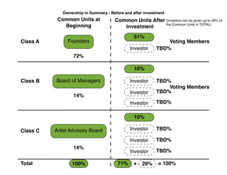 Ownership in Summary - Before and after investment

Common Units at
Beginning
Class A

Common Units After (Investors can be given up to 29% of
the Common Units in TOTAL)
Investment
51%

Founders

Investor

Voting Members
TBD%

72%
10%
Class B

Board of Managers

Investor
Investor
Investor

14%

TBD%
Voting Members
TBD%
TBD%

10%
Investor

14%
Total

100%

71%

TBD%

Investor

Artist Advisory Board

TBD%

Investor

Class C

TBD%

+

29%

= 100%

 