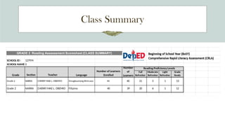 Class Summary
SCHOOL ID : 127974
SCHOOL NAME:
Section Teacher
Full
Refresher
Moderate
Refresher
Light
Refresher
Grade
Ready
Grade 2 NARRA CHERRY MAE L. OBEMIO Sinugbuanong Binisaya 40 40 21 5 1 13
Grade 2 NARRA CHERRY MAE L. OBEMIO Filipino 40 39 20 6 1 12
Reading Proficiency Levels
GRADE 2 Reading Assessement Scoresheet (CLASS SUMMARY)
0
Grade Language
Number of Learners
Enrolled
Number
of
Learners
 