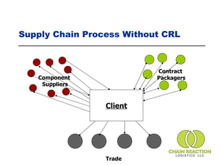 CRL Presentation | PPT