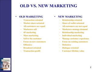 OLD VS. NEW MARKETING OLD MARKETING Transaction oriented Market share oriented All customers are equal Marketers sell 4P marketing Mass marketing Sell to the customer Focus on new customers Offensive Broadcast oriented Transaction profit NEW MARKETING Relationship oriented Share of wallet oriented All customers are not equal Marketers manage demand Relationship marketing Individual marketing Manage customer experience Focus on existing customers Defensive Dialogue oriented Customer lifetime value 