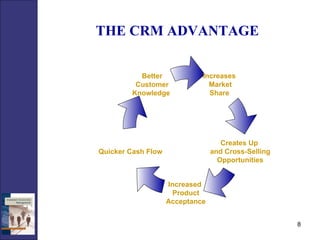 THE CRM ADVANTAGE Increases Market Share  Quicker Cash Flow  Better Customer Knowledge   Creates Up  and Cross-Selling Opportunities Increased  Product Acceptance  