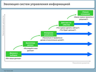 Эволюция систем управления информацией

                                                                                                            «Умные»
                                                                                                           отношения
Увеличение ценности




                                                                                                  «Какое нужно принять в
                                                                                                        решение?»
                                                                                  Действие по-
                                                                                   событию
                                                                             «Что нужно сделать сейчас?»
                                                                                 «Что будет дальше?»
                                                                Измерение
                                                                результата
                                                              «Насколько я правильно
                                                            делаю относительно целей?»
                                            Хранилища
                                              данных
                                          «Исследуйте мои
                                              данные»
                            Данные и
                            выборки
                      «Вот ваши данные»

                                                                                                 Поколения развития



                Павел Черкашин 2006
 