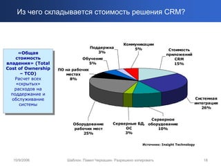 Из чего складывается стоимость решения CRM?



                                                    Коммуникации
                                     Поддержка          5%                 Стоимость
      «Общая                            3%
       «Общая                                                             приложений
    стоимость
      стоимость                Обучение                                       CRM
владения» (Total
 владения» (Total                5%                                          15%
Cost of Ownership
 Cost of Ownership   ПО на рабочих
       – TCO)
        – TCO)          местах
    Расчет всех
     Расчет всех          8%
     «скрытых»
      «скрытых»
    расходов на
     расходов на
  поддержание и
   поддержание и
  обслуживание                                                                           Системная
   обслуживание                                                                          интеграция
       системы
        системы                                                                             26%


                                                              Серверное
                           Оборудование        Серверные БД, оборудование
                           рабочих мест             ОС           10%
                               25%                  3%


                                                              Источник: Insight Technology




  10/9/2006             Шаблон. Павел Черкашин. Разрешено копировать                         18
 