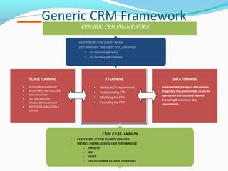 Generic CRM Framework
GENERIC CRM FRAMEWORK

-

IDENTIFYING THE ISSUE / NEED
DETERMINING THE OBJECTIVE / PURPOSE
o To improve efficiency
o To increase effectiveness

PEOPLE PLANNING
•
•
•
•
•
•

IT PLANNING
•
•
•
•

IDENTIFYNG REQUIREMENT
RECRUITMENT AND SELECTION
TEAM STRUCTURE
ROLE SPECIFICATION
TRAINING & DEVELOPMENT
MOTIVATION, EVALUATION &
CONTROL

Identifying IT requirements
Understanding CTPs
Modifying the CTPs
Evaluating the CTPs

CRM EVALUATION
-

EVALUATING ACTUAL AGAINST PLANNED
METRICS FOR MEASURING CRM PERFORMANCE
o PROFITS
o ROI
o SALES
o CSI: CUSTOMER SATISFACTION INDEX

DATA PLANNING
-

Understanding the legacy data systems
Integrating the customer data across the
operational and functional channels
Evaluating the customer data
requirements.

 