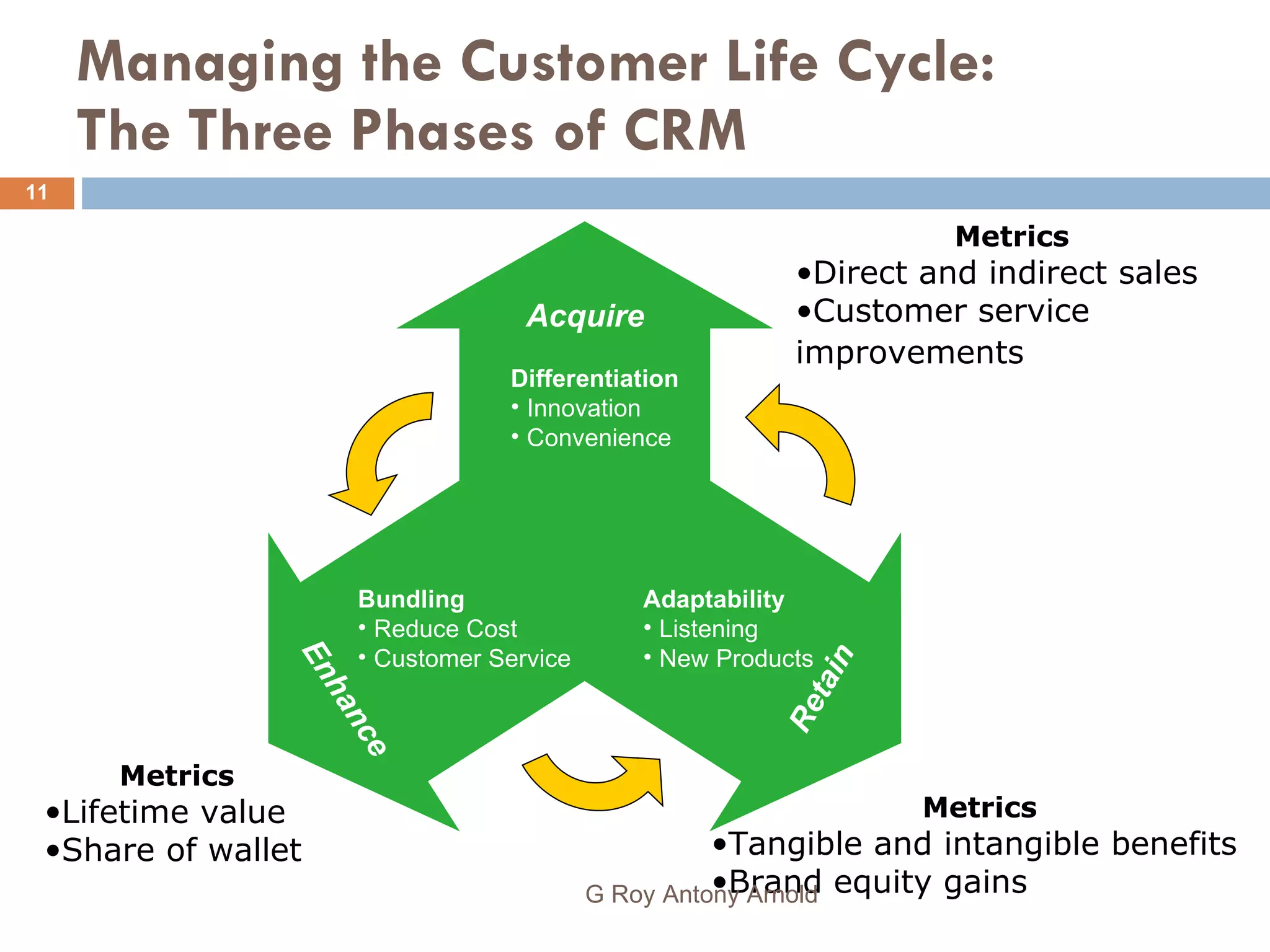 Managing the Customer Life Cycle:  The Three Phases of CRM Metrics Direct and indirect sales Customer service improvements   Metrics Tangible and intangible benefits Brand equity gains Metrics Lifetime value Share of wallet G Roy Antony Arnold  Differentiation Innovation Convenience Acquire Enhance Retain Bundling Reduce Cost Customer Service Adaptability Listening New Products 