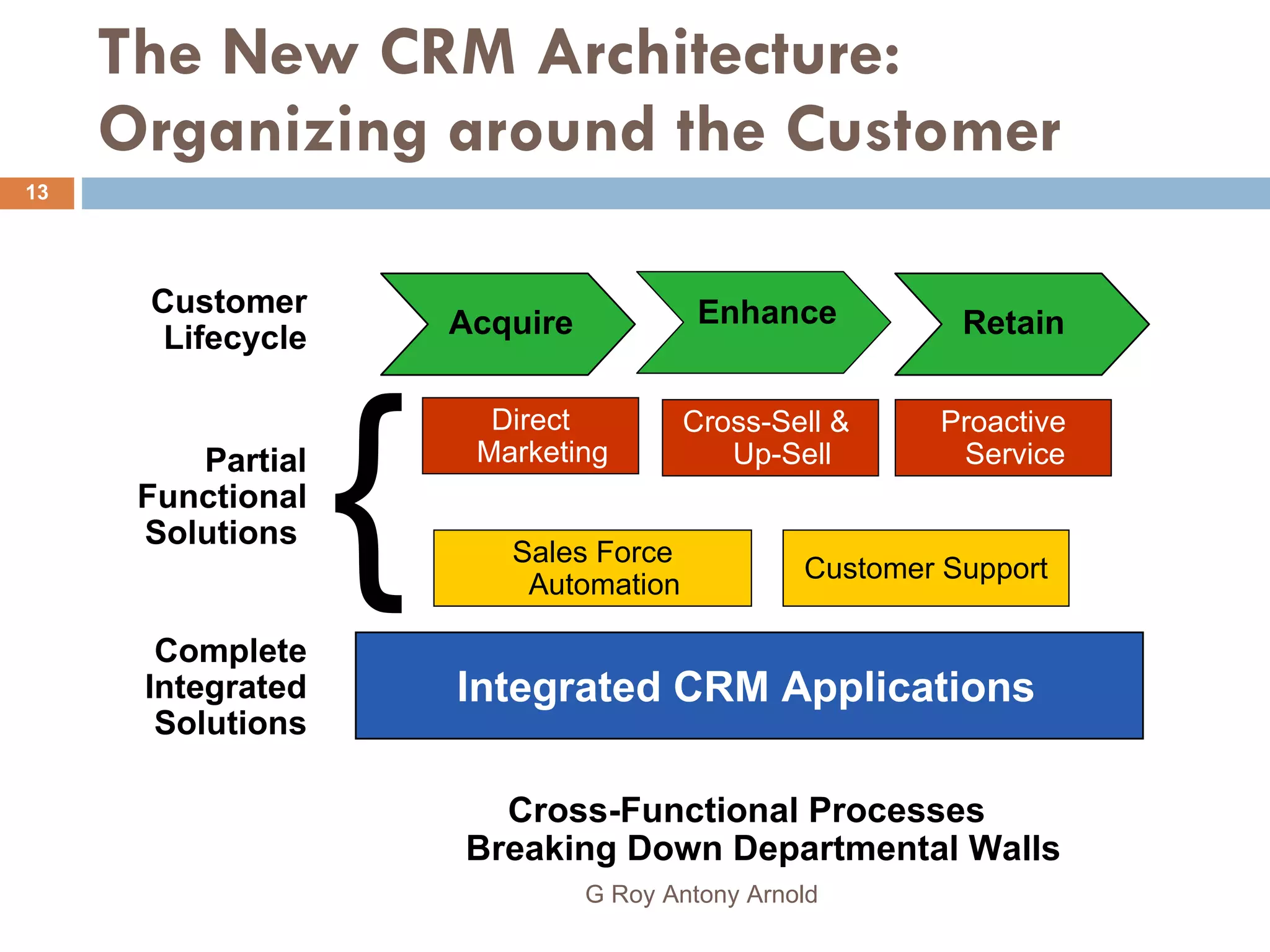 The New CRM Architecture: Organizing around the Customer Cross-Functional Processes  Breaking Down Departmental Walls Enhance Integrated CRM Applications { Retain Direct Marketing Sales Force Automation Cross-Sell &  Up-Sell Customer Support Proactive Service Complete Integrated Solutions Partial Functional Solutions  Customer Lifecycle Acquire G Roy Antony Arnold  