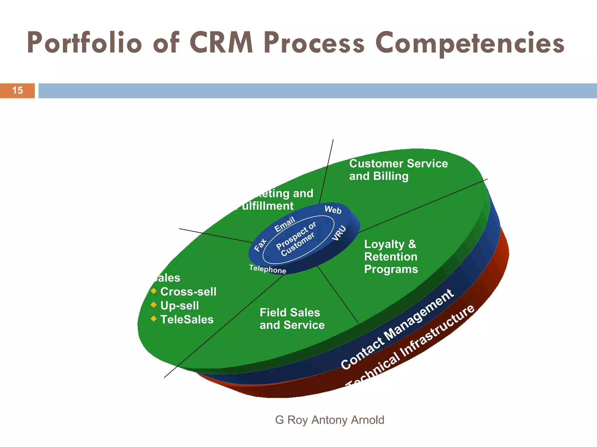 Portfolio of CRM Process Competencies G Roy Antony Arnold  Customer Service and Billing Loyalty & Retention Programs Field Sales and Service Sales Cross-sell Up-sell TeleSales Marketing and Fulfillment Prospect or Customer Fax Email Telephone VRU Web Contact Management Technical Infrastructure 