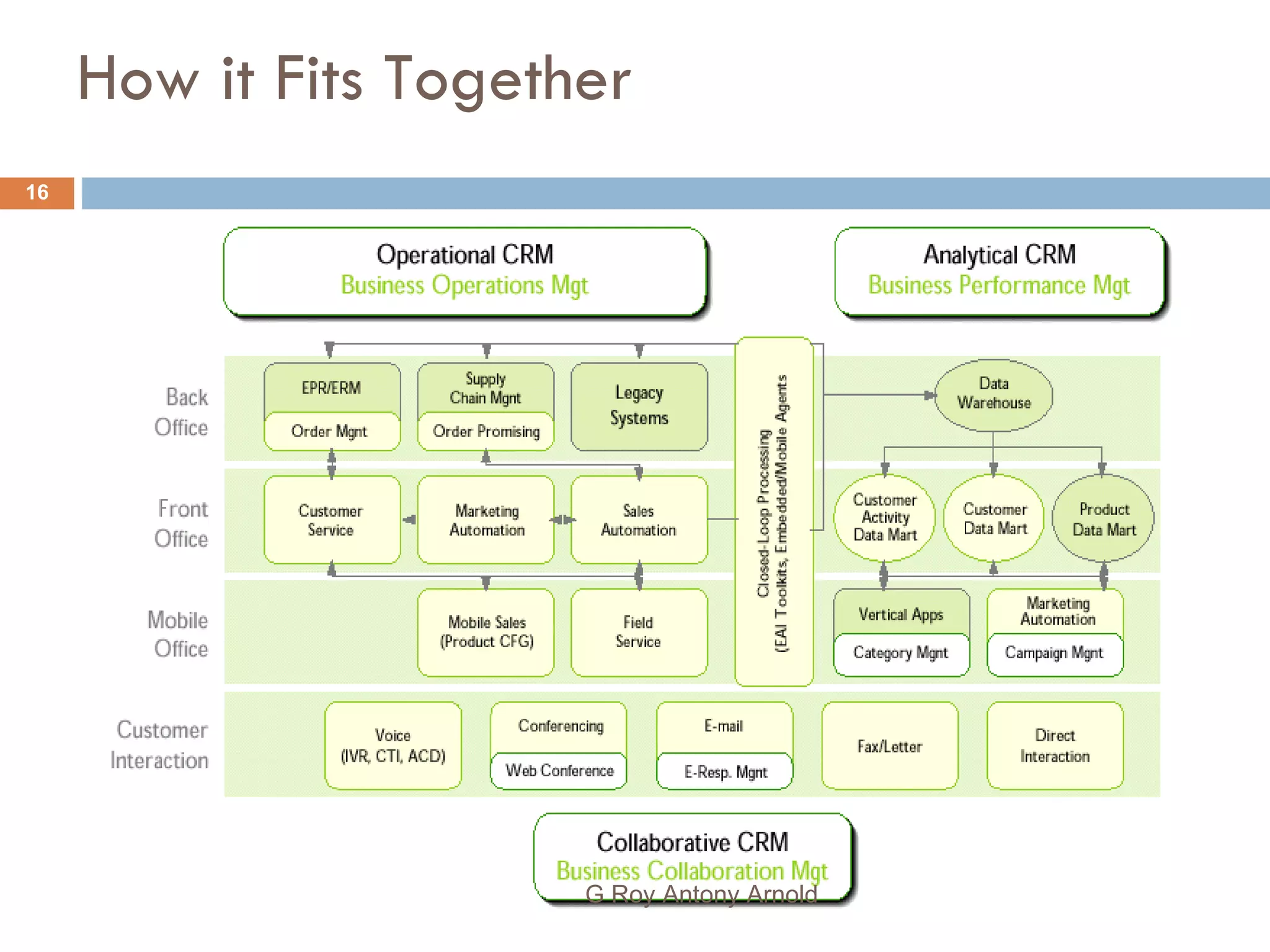 How it Fits Together G Roy Antony Arnold  