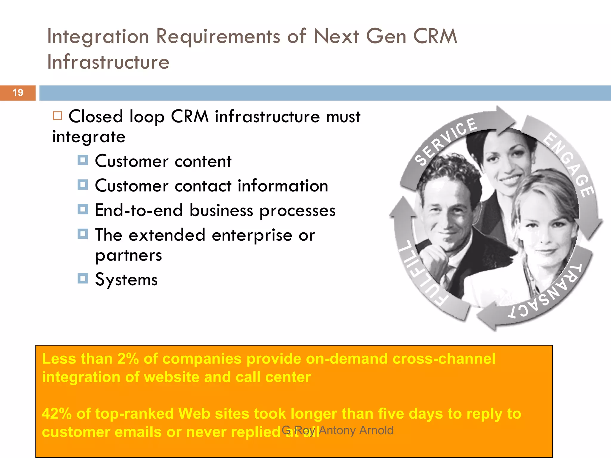 Integration Requirements of Next Gen CRM Infrastructure Closed loop CRM infrastructure must integrate Customer content Customer contact information End-to-end business processes The extended enterprise or partners Systems Less than 2% of companies provide on-demand cross-channel integration of website and call center 42% of top-ranked Web sites took longer than five days to reply to customer emails or never replied at all G Roy Antony Arnold  ENGAGE SERVICE FULFILL TRANSACT 
