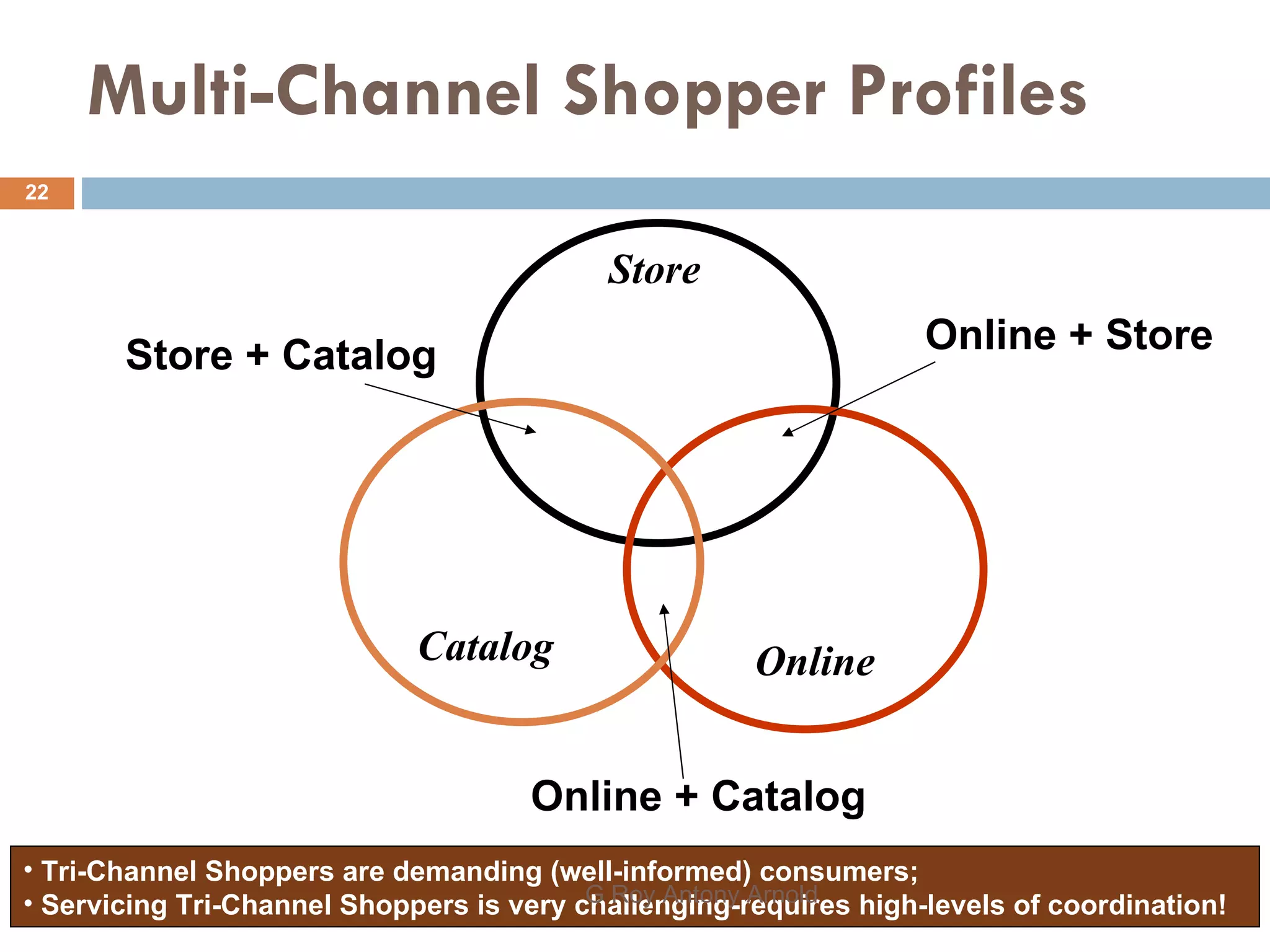 Multi-Channel Shopper Profiles Store Online Catalog Store + Catalog Online + Store Online + Catalog Tri-Channel Shoppers are demanding (well-informed) consumers;  Servicing Tri-Channel Shoppers is very challenging-requires high-levels of coordination!  G Roy Antony Arnold  