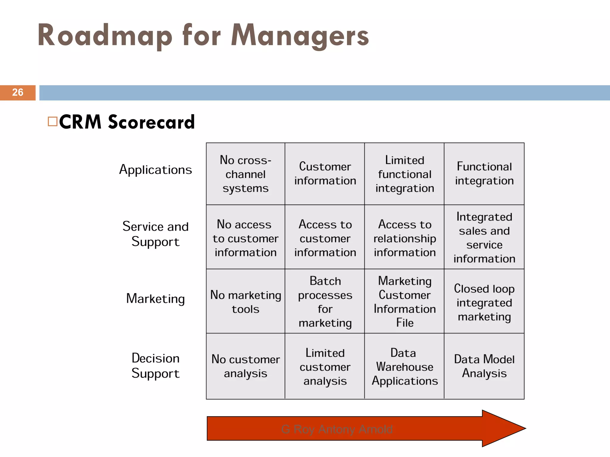 Roadmap for Managers CRM Scorecard G Roy Antony Arnold  