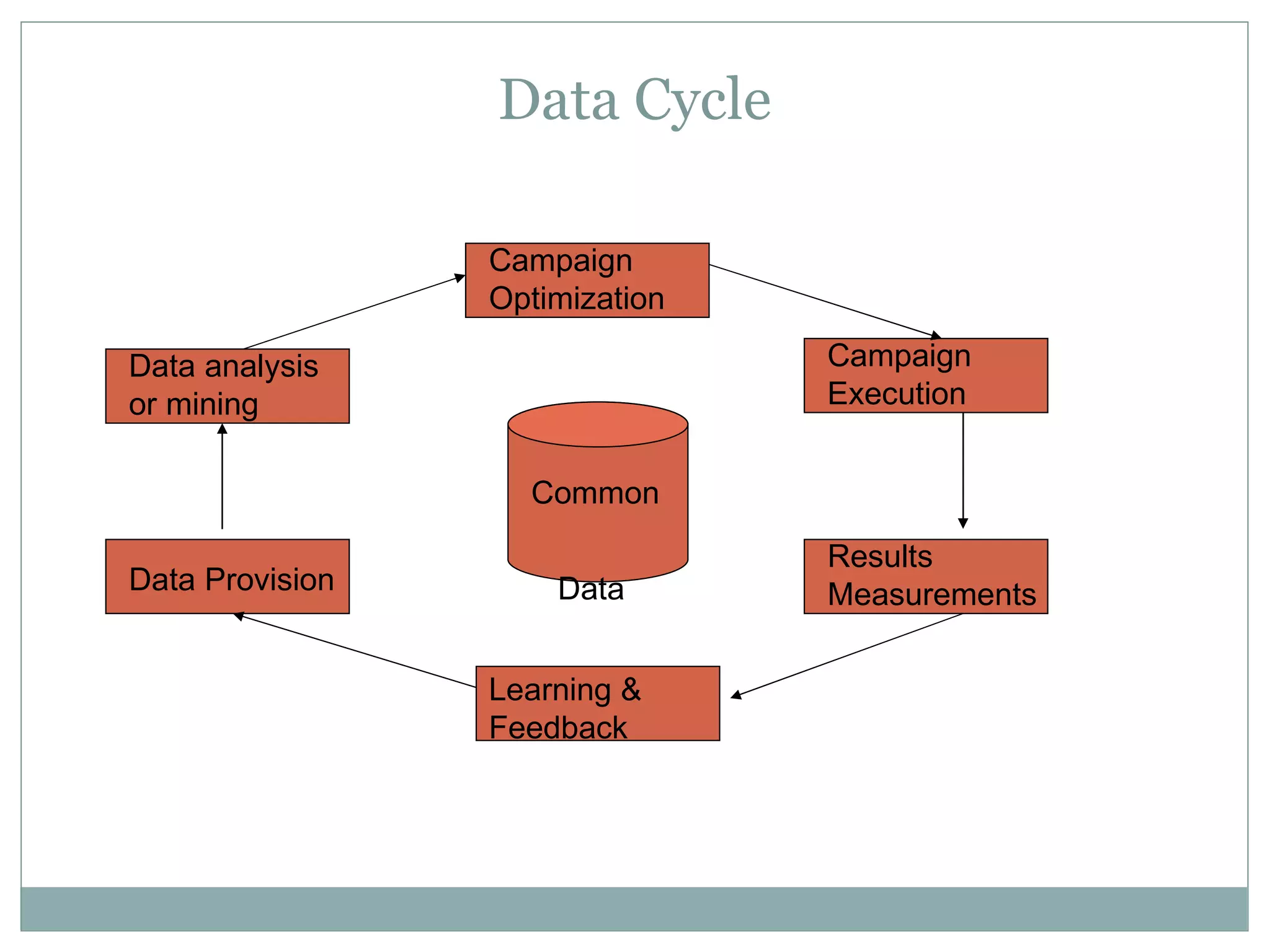 Data Cycle Campaign Optimization Campaign Execution Results Measurements Learning & Feedback Data Provision Data analysis or mining Common  Data 