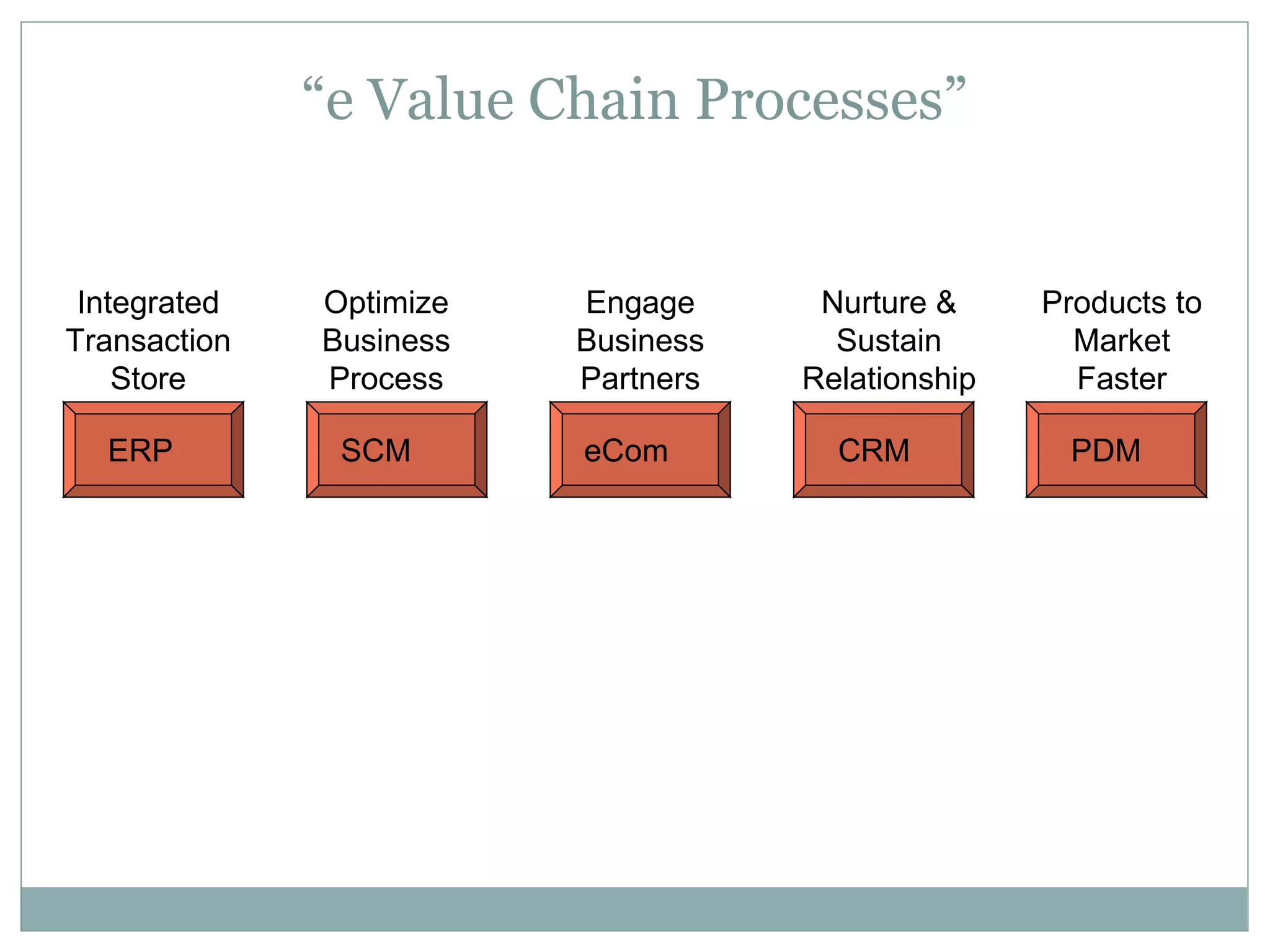 “e Value Chain Processes” ERP SCM eCom CRM PDM Integrated Transaction Store Optimize Business Process Engage Business Partners Nurture & Sustain Relationship Products to Market Faster 